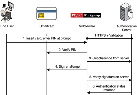 pki without smart card|smart card two factor authentication.